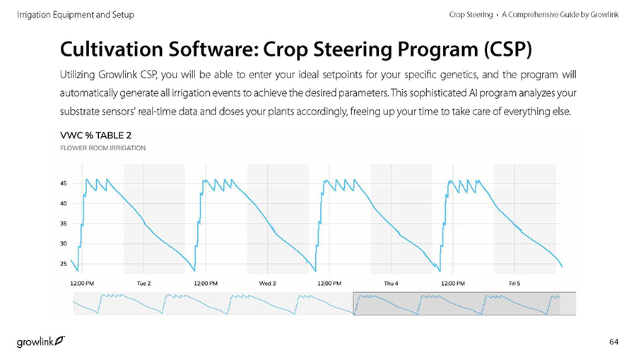 Tech Section Crop Steering Cultivation Warehouse